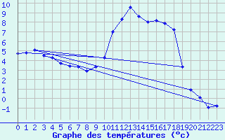 Courbe de tempratures pour Lans-en-Vercors (38)