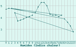 Courbe de l'humidex pour Vendme (41)