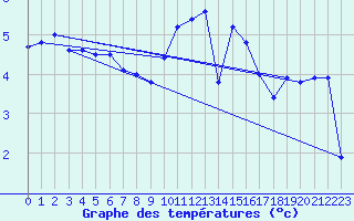 Courbe de tempratures pour Gttingen