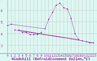Courbe du refroidissement olien pour Saint-Laurent Nouan (41)