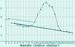 Courbe de l'humidex pour Saint-Laurent Nouan (41)