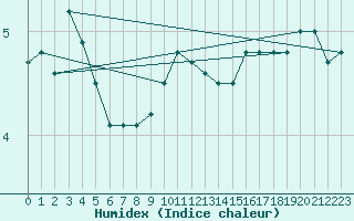 Courbe de l'humidex pour Pori Tahkoluoto