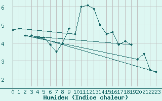 Courbe de l'humidex pour Valbella