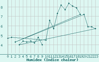 Courbe de l'humidex pour Crap Masegn