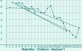 Courbe de l'humidex pour Ljungby