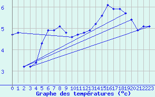 Courbe de tempratures pour Le Mesnil-Esnard (76)