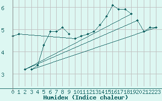 Courbe de l'humidex pour Le Mesnil-Esnard (76)