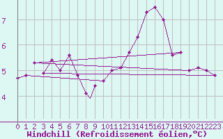 Courbe du refroidissement olien pour Linton-On-Ouse