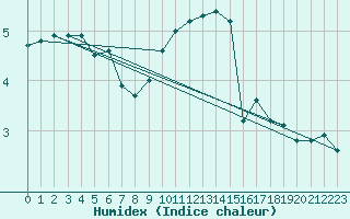 Courbe de l'humidex pour Aix-la-Chapelle (All)