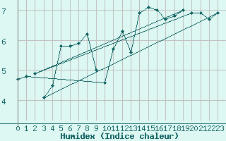 Courbe de l'humidex pour Alistro (2B)