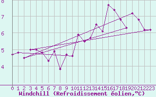 Courbe du refroidissement olien pour Quimper (29)