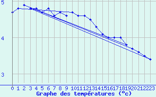 Courbe de tempratures pour Dagloesen
