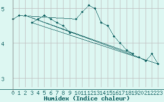 Courbe de l'humidex pour Pakri