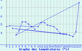 Courbe de tempratures pour Haegen (67)