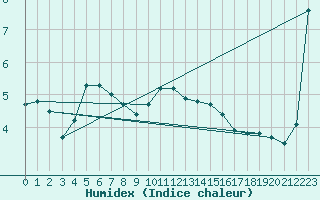 Courbe de l'humidex pour Haegen (67)