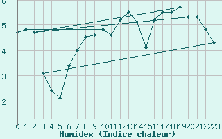 Courbe de l'humidex pour Deauville (14)