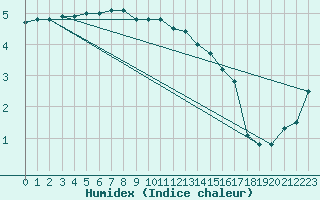 Courbe de l'humidex pour Sletterhage 