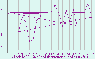 Courbe du refroidissement olien pour Gersau