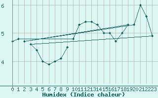 Courbe de l'humidex pour Gersau