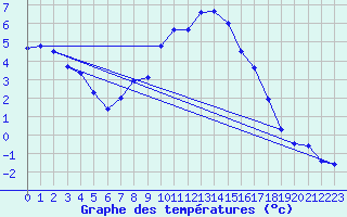 Courbe de tempratures pour Lugo / Rozas