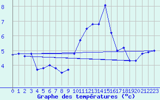 Courbe de tempratures pour Postojna