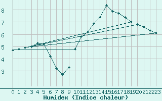 Courbe de l'humidex pour Orlans (45)