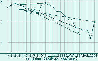 Courbe de l'humidex pour Fokstua Ii