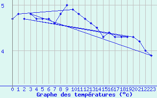 Courbe de tempratures pour Hamra