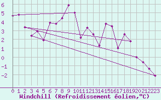 Courbe du refroidissement olien pour Leeming