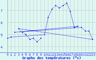 Courbe de tempratures pour Bagnres-de-Luchon (31)