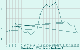 Courbe de l'humidex pour Bagnres-de-Luchon (31)