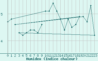 Courbe de l'humidex pour Hoburg A