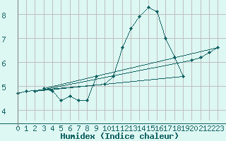 Courbe de l'humidex pour Saclas (91)