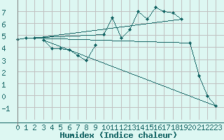 Courbe de l'humidex pour Outer-Ninove (Be)