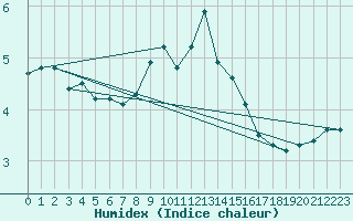 Courbe de l'humidex pour Rodez (12)