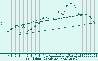 Courbe de l'humidex pour Hasvik-Sluskfjellet