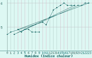 Courbe de l'humidex pour Houdelaincourt (55)