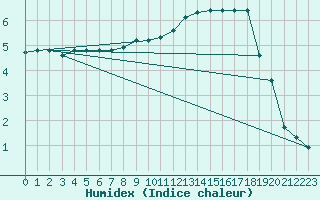 Courbe de l'humidex pour Bealach Na Ba No2