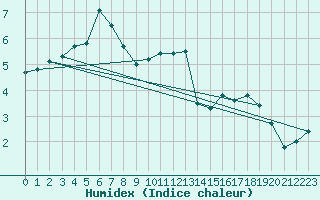 Courbe de l'humidex pour Napf (Sw)