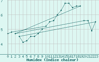 Courbe de l'humidex pour Sulina