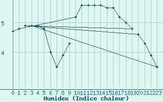 Courbe de l'humidex pour Hultsfred Swedish Air Force Base