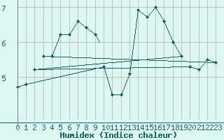 Courbe de l'humidex pour Mehamn