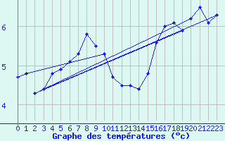 Courbe de tempratures pour Oehringen