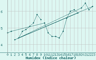 Courbe de l'humidex pour Oehringen