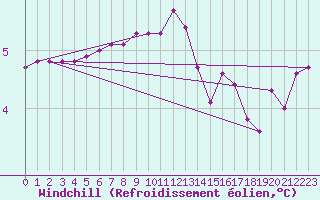 Courbe du refroidissement olien pour Connerr (72)