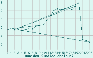 Courbe de l'humidex pour Hoherodskopf-Vogelsberg