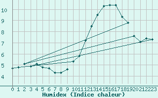 Courbe de l'humidex pour Jussy (02)