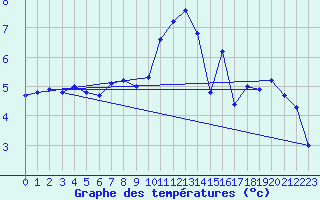 Courbe de tempratures pour Felletin (23)