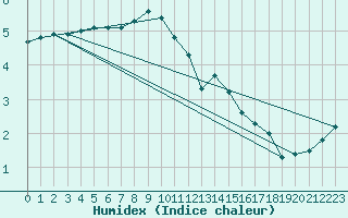 Courbe de l'humidex pour Rangedala