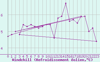 Courbe du refroidissement olien pour Abbeville (80)